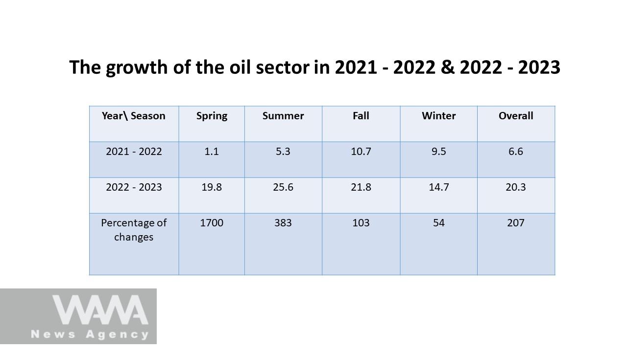 Iran's oil sector