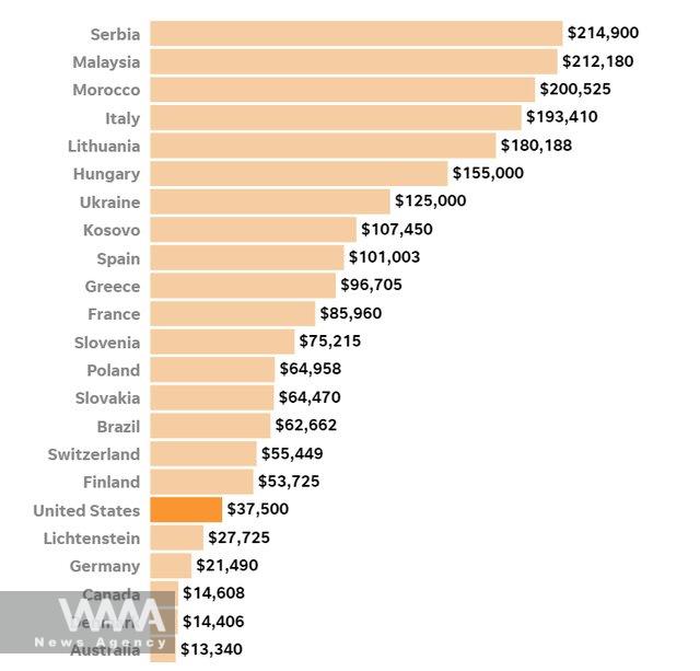 WANA - List of countries bonus amounts for Olympic gold medals in Paris