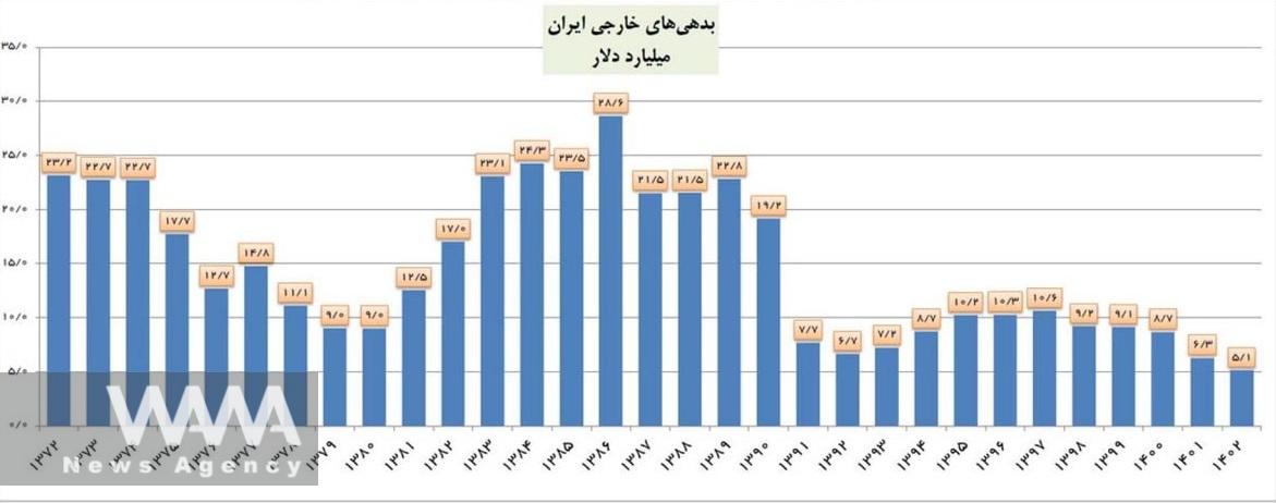 WANA - Iran's foreign debts