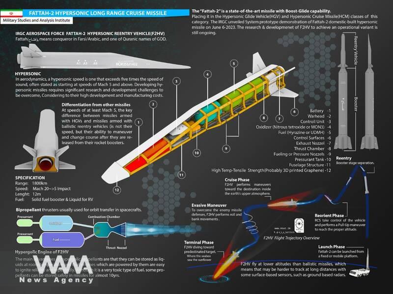 An infographic of the specifications of the Fattah-2 missile in English.