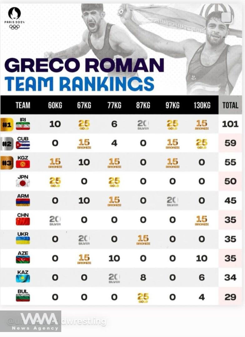 Greco Roman Team Ranking Olympic 2024 Paris