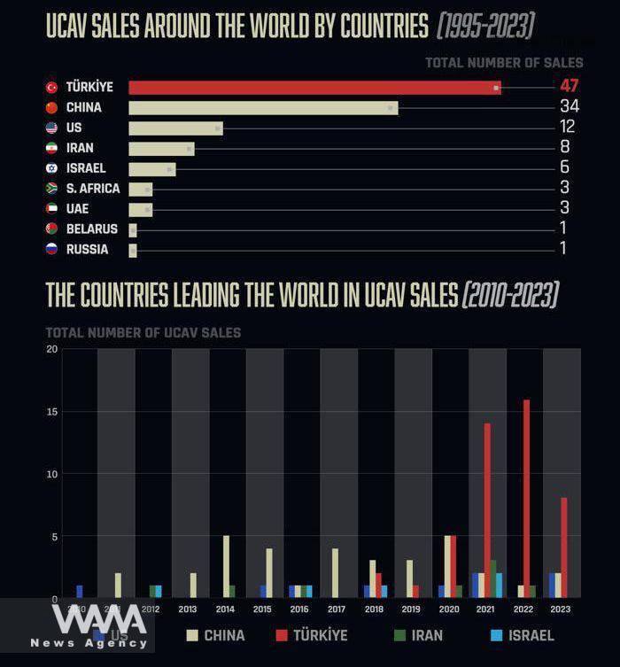 A report by Clash Report analyzed drone exporters between 1995 and 2023. Social Media / WANA News Agency