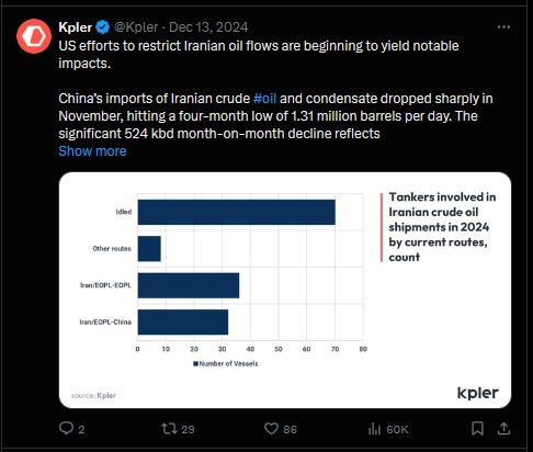 In the latest instance, the oil shipment tracking firm Kepler wrote over 20 days ago that Iran's crude oil and condensate exports to China in November reached 1.31 million barrels per day