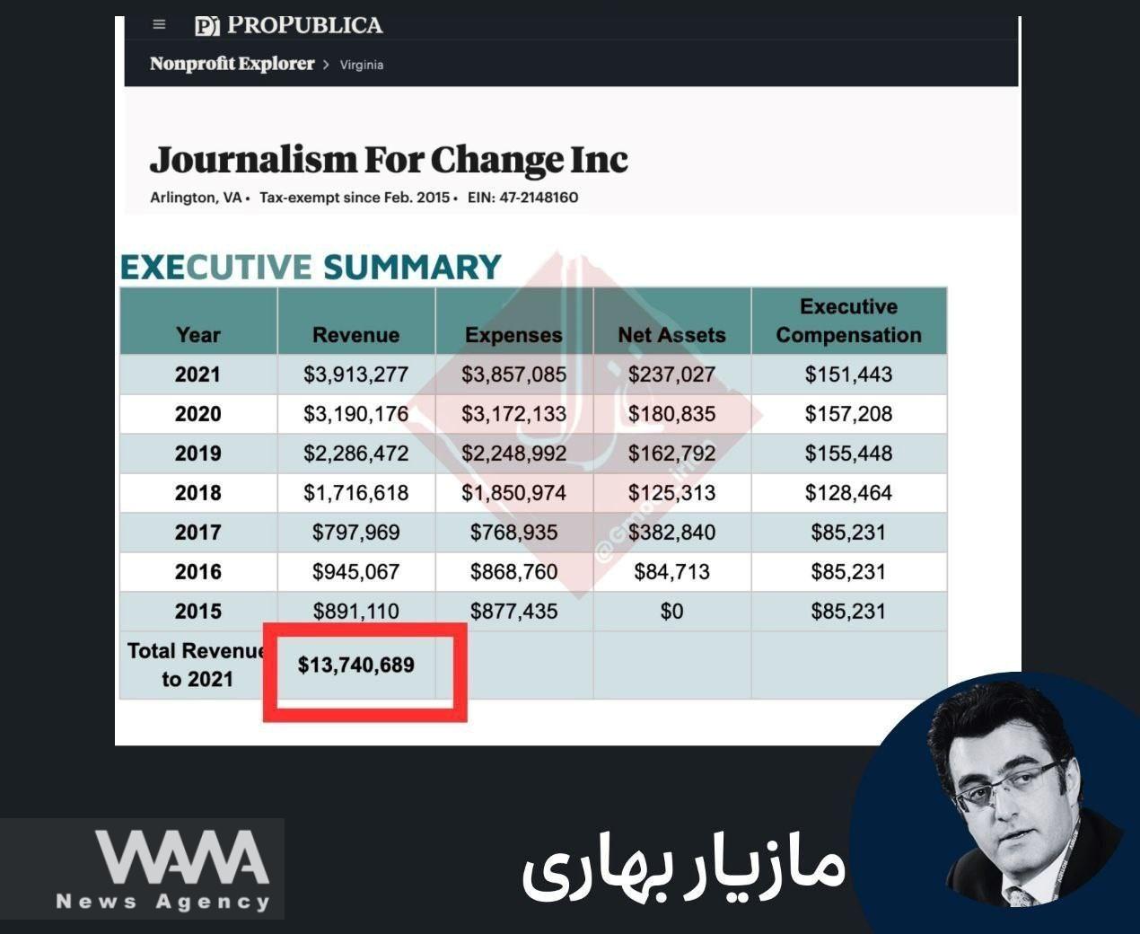 The funds received by anti-Iran institution, IranWire , by the end of 2022