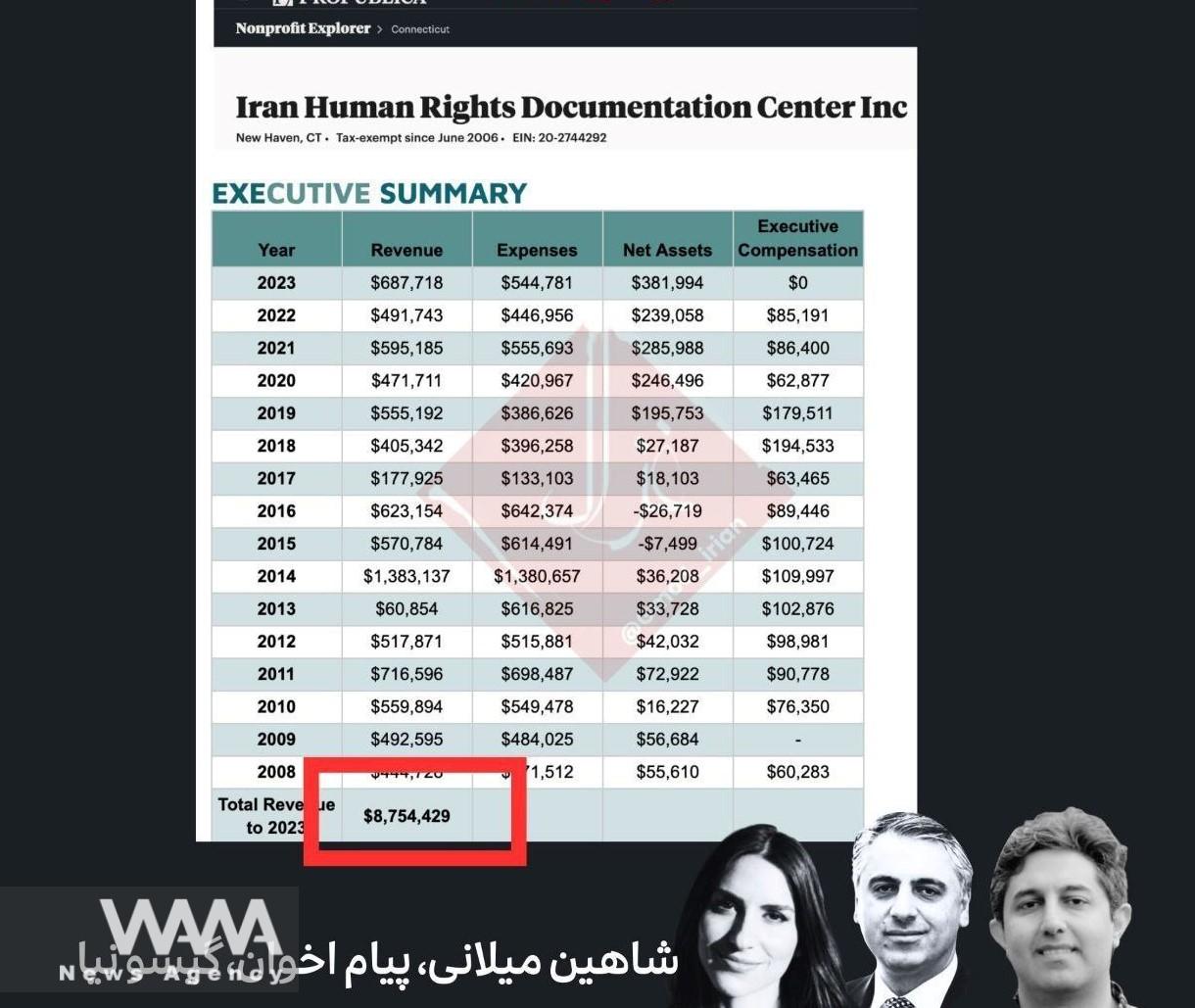 The funds received by anti-Iran institution, the Iran Human Rights Documentation Center, by the end of 2022