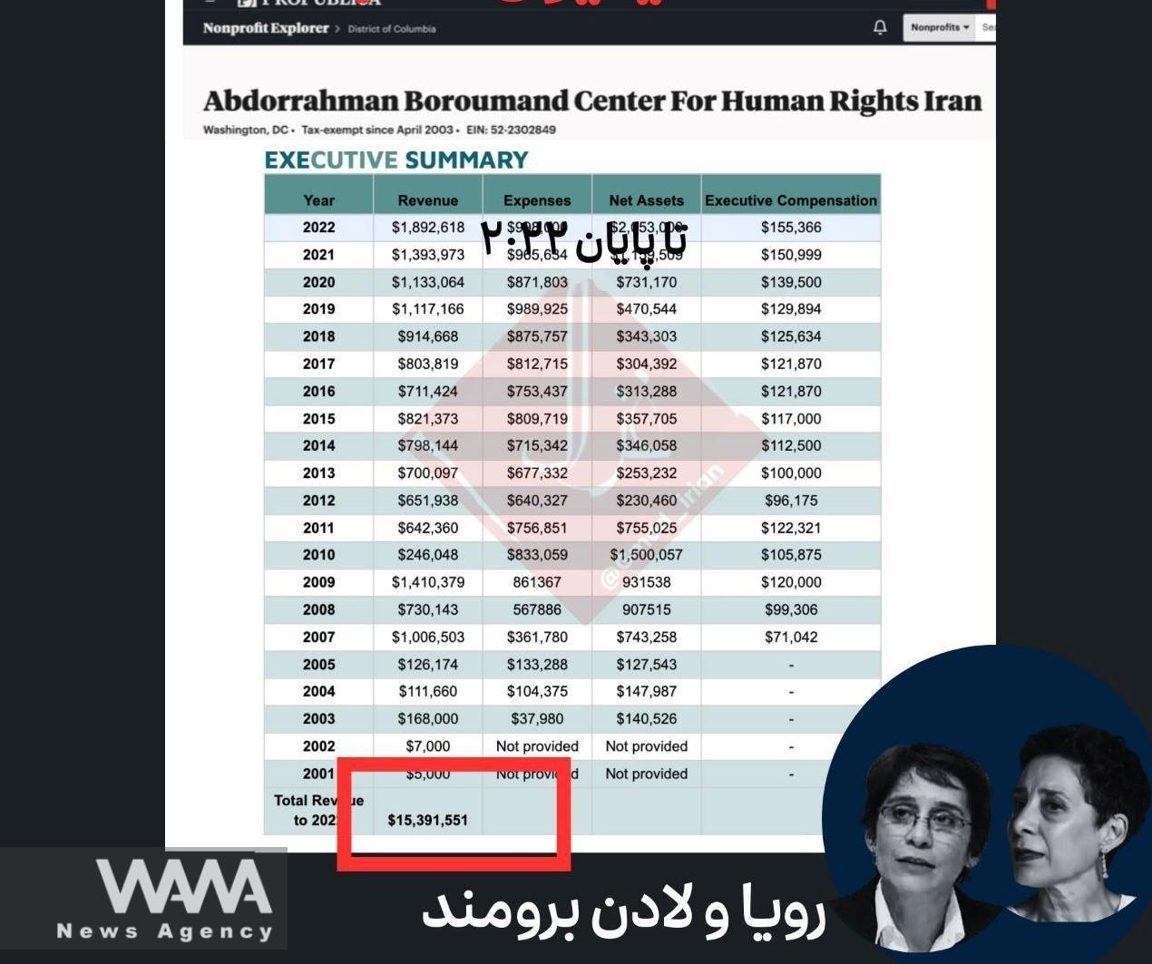 The funds received by anti-Iran institution, the Boroumand Foundation, by the end of 2022